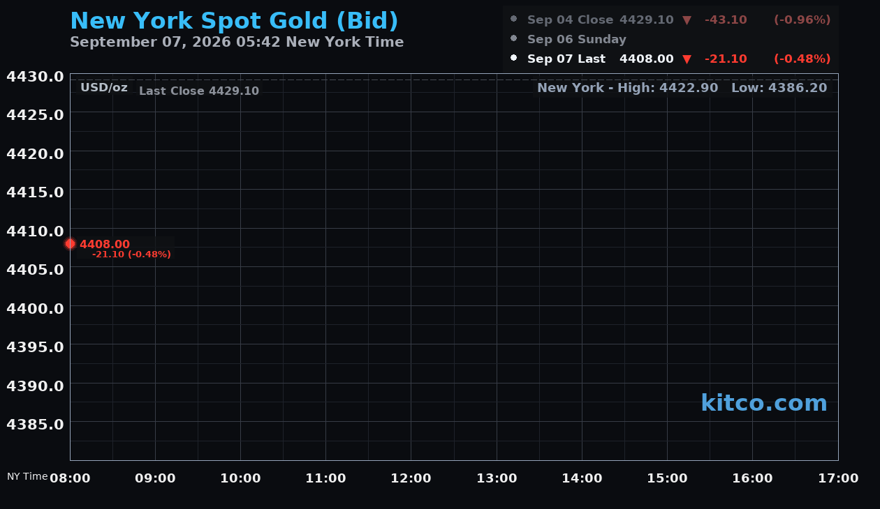 Live New York gold Chart