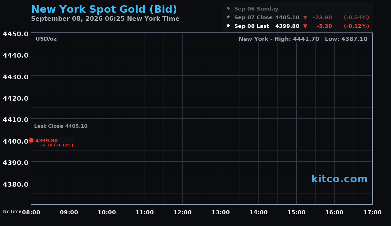Live New York gold Chart