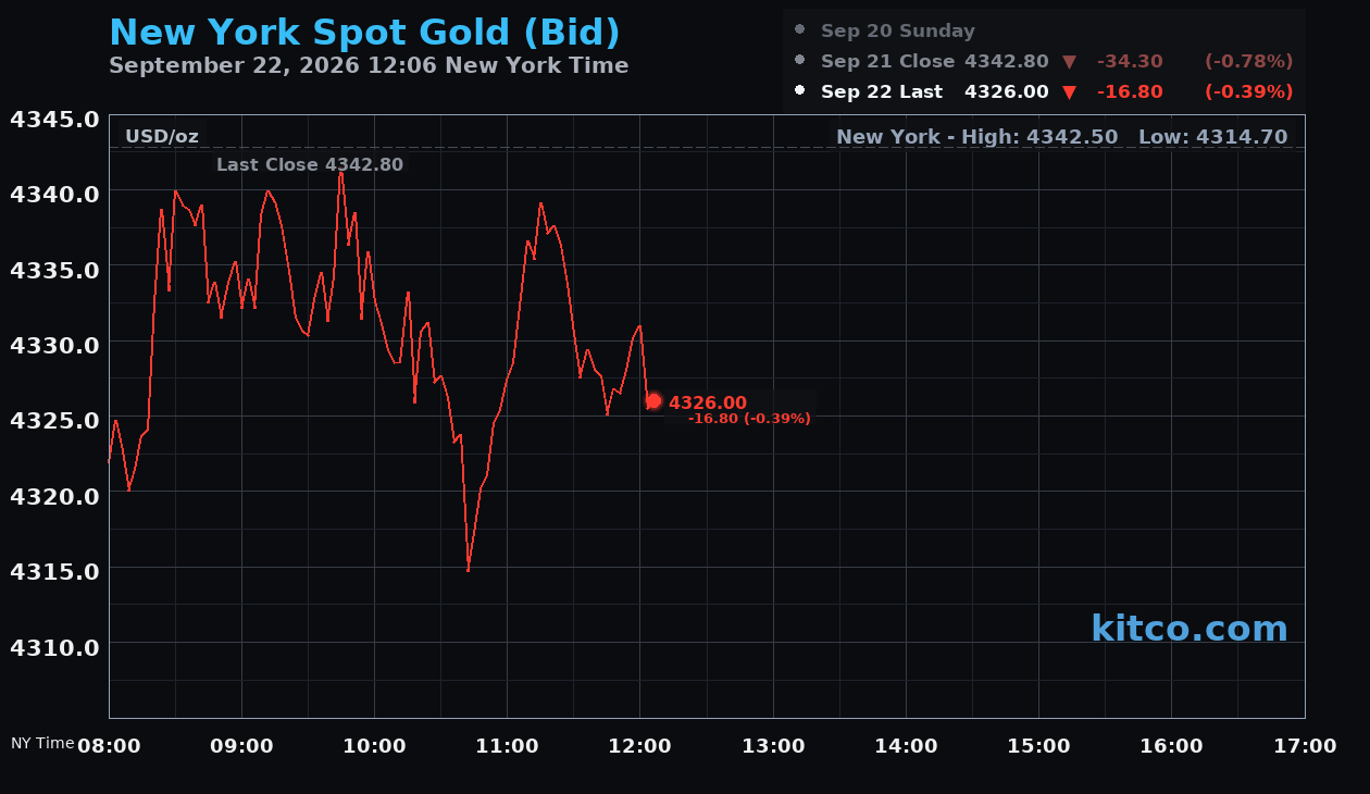 Live New York gold Chart