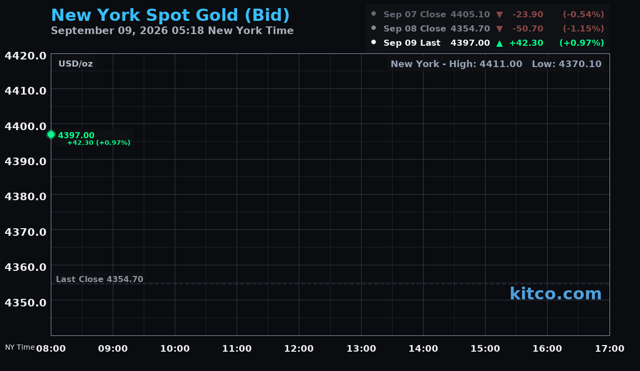 Live New York gold Chart