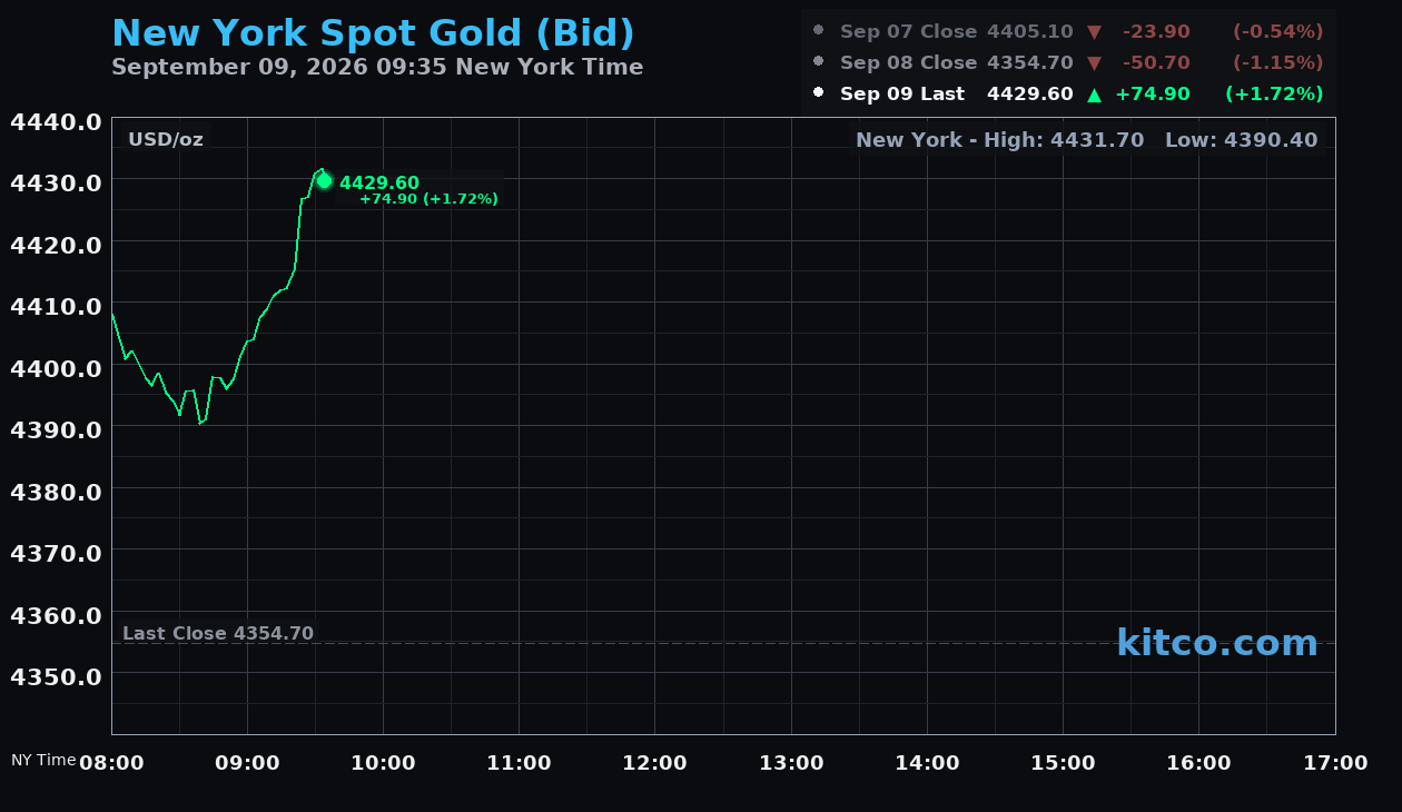 Live New York gold Chart