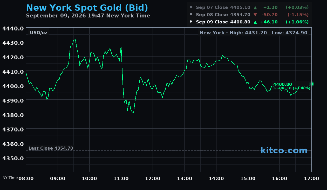 Live New York gold Chart