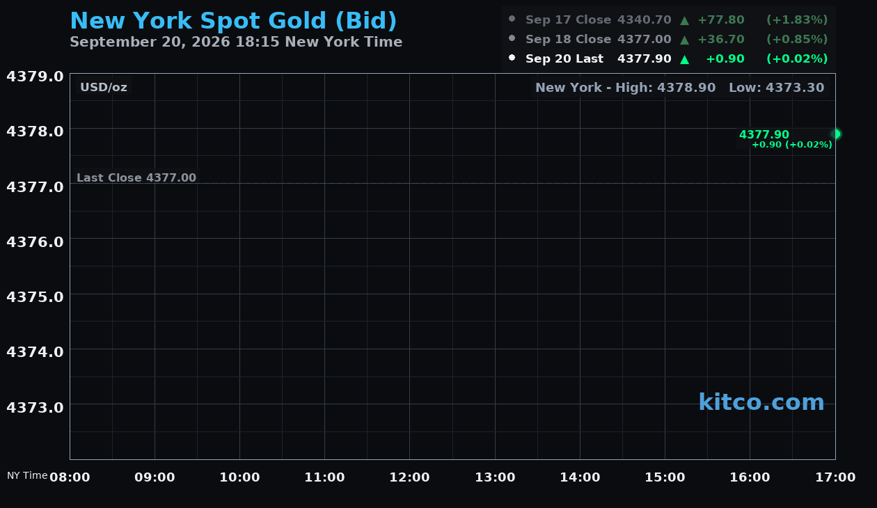Live New York gold Chart