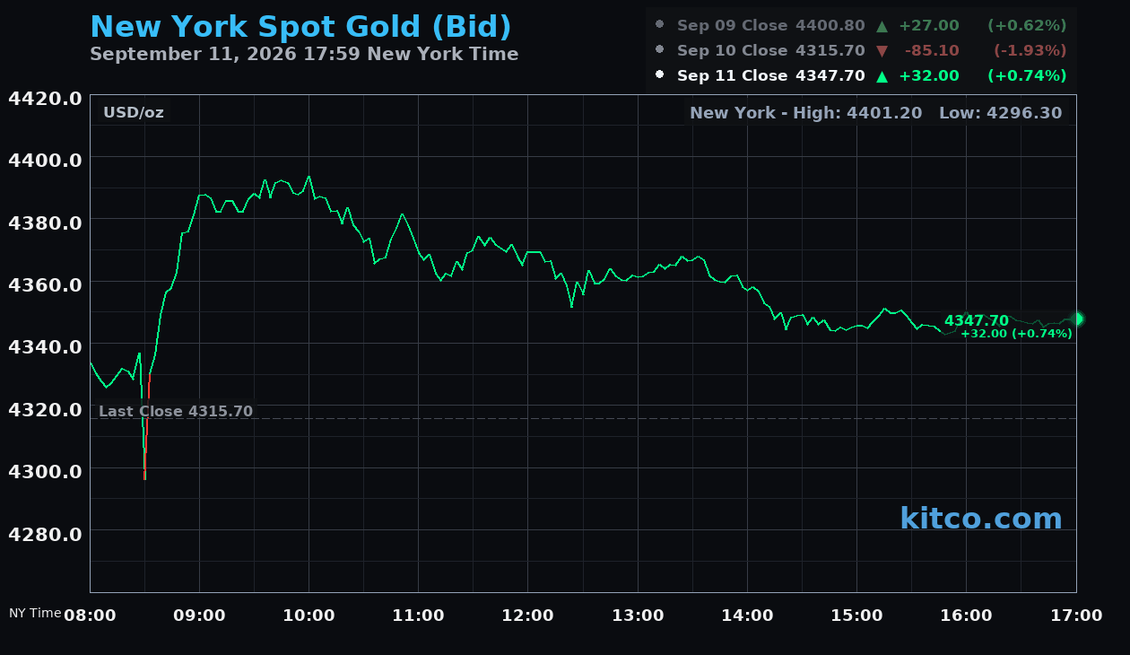 Live New York gold Chart