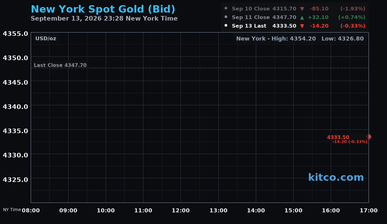 Live New York gold Chart