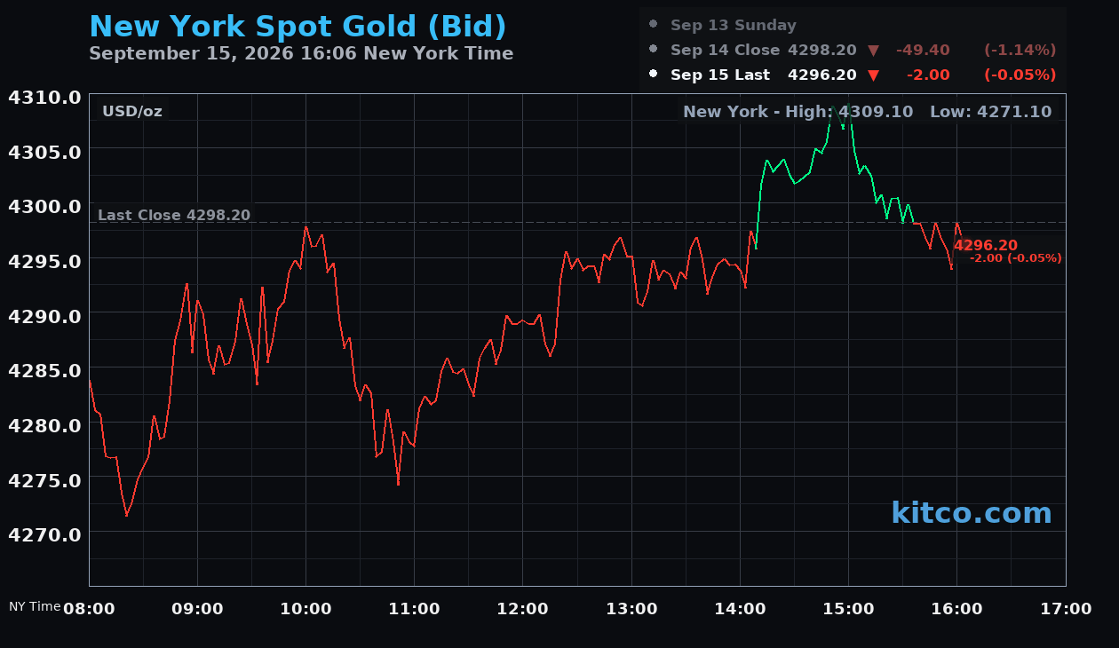 Live New York gold Chart