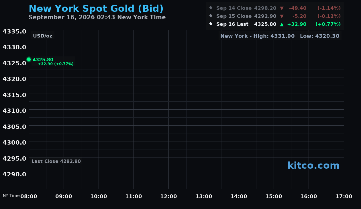 Live New York gold Chart