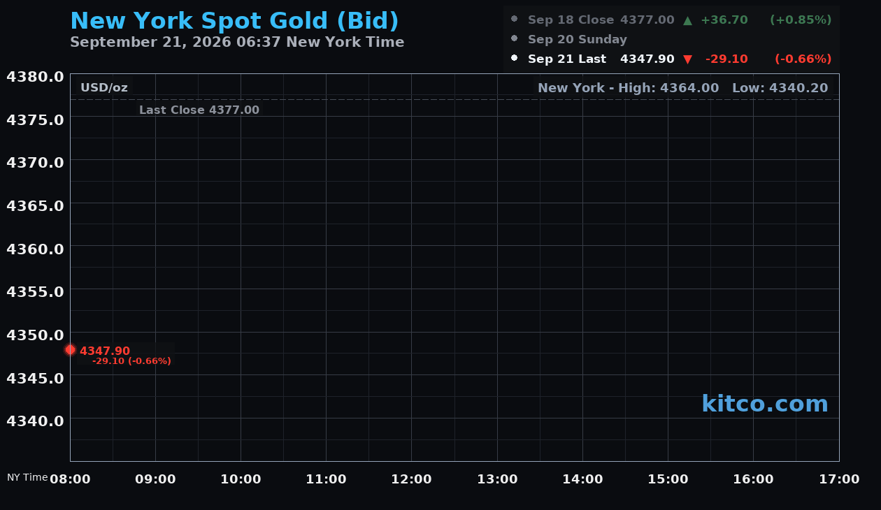 Live New York gold Chart