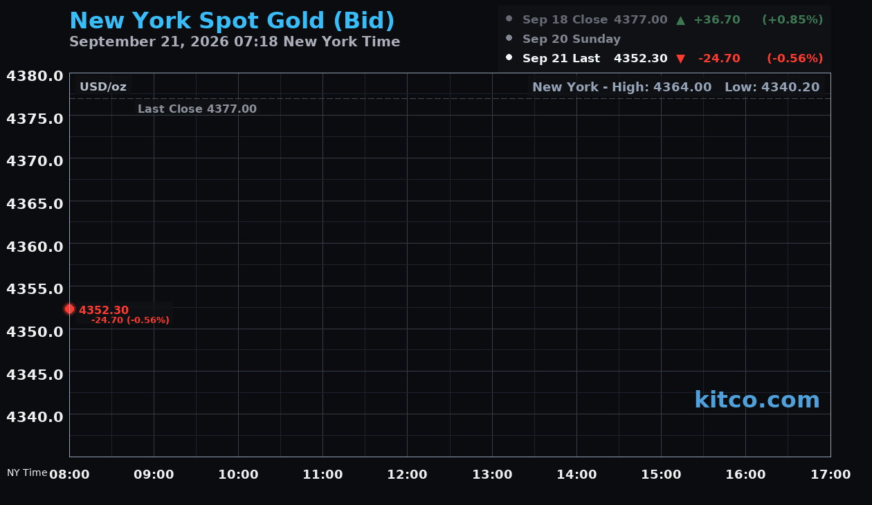 Live New York gold Chart