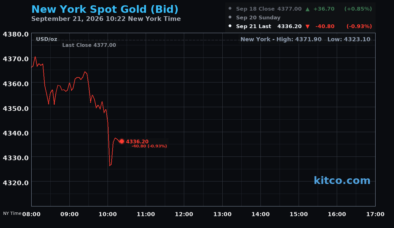 Live New York gold Chart