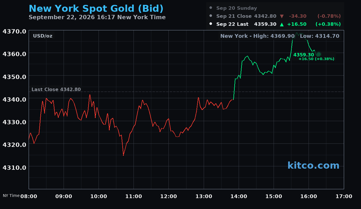 Live New York gold Chart