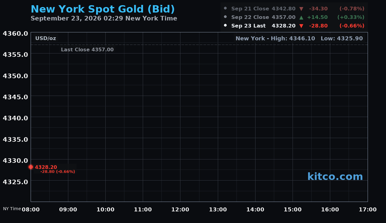 Live New York gold Chart