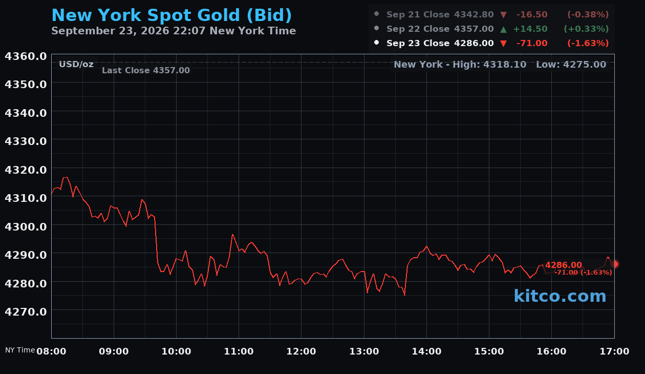 Live New York gold Chart