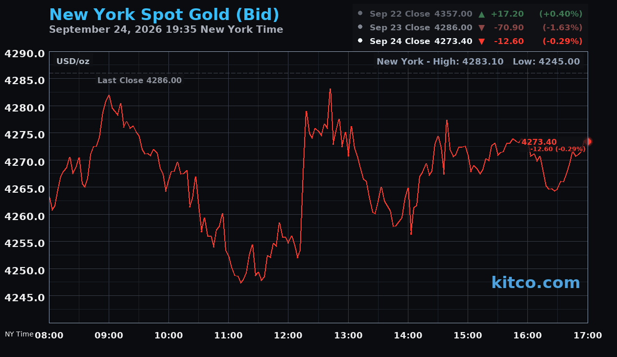 Live New York gold Chart
