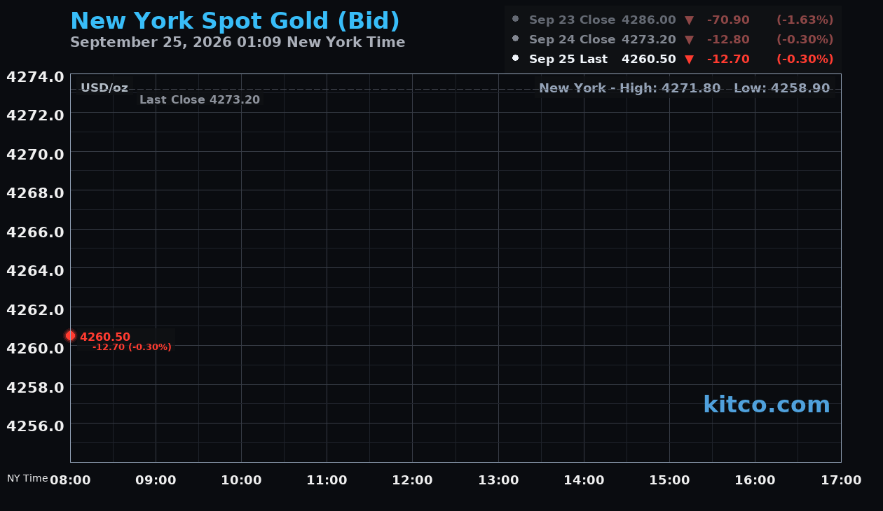 Live New York gold Chart