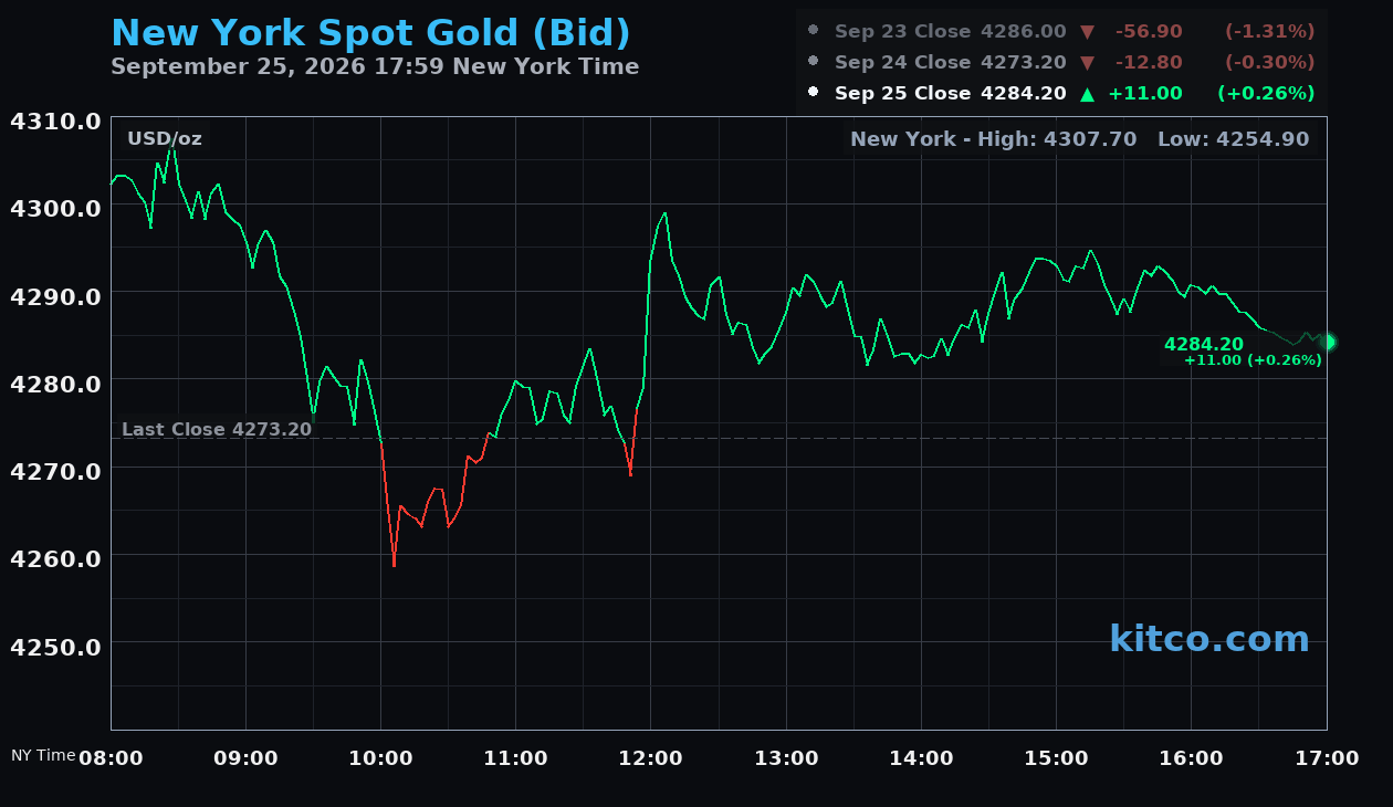 Live New York gold Chart