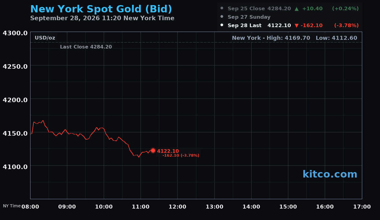 Live New York gold Chart