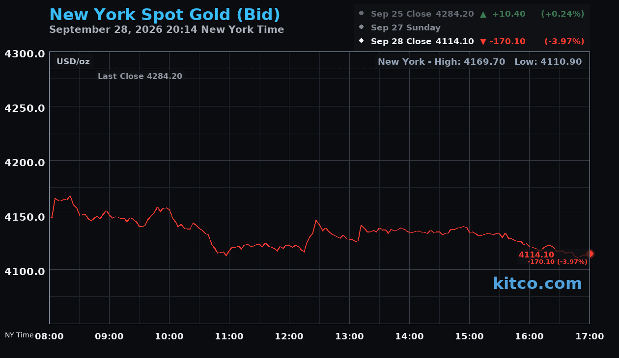 Live New York gold Chart