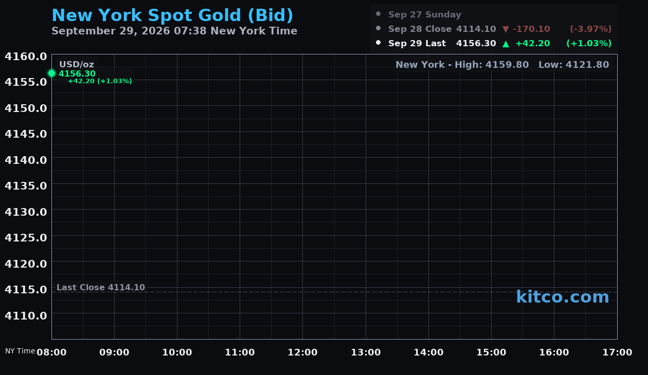 Live New York gold Chart