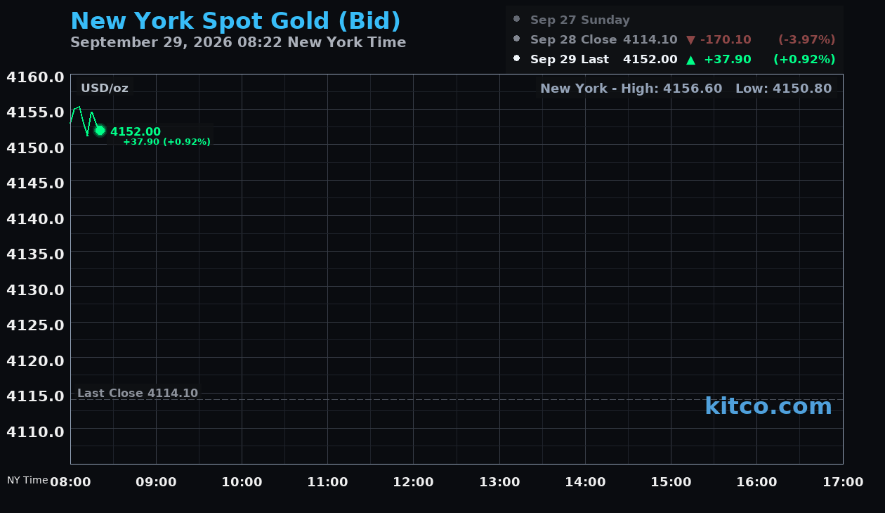 Live New York gold Chart