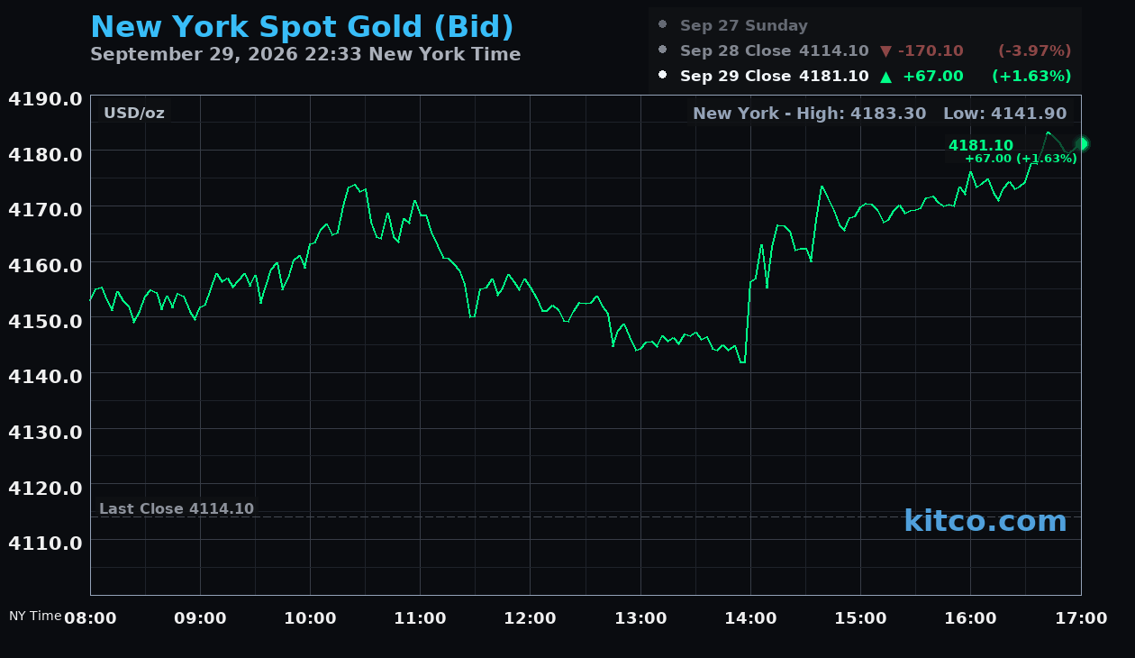 Live New York gold Chart