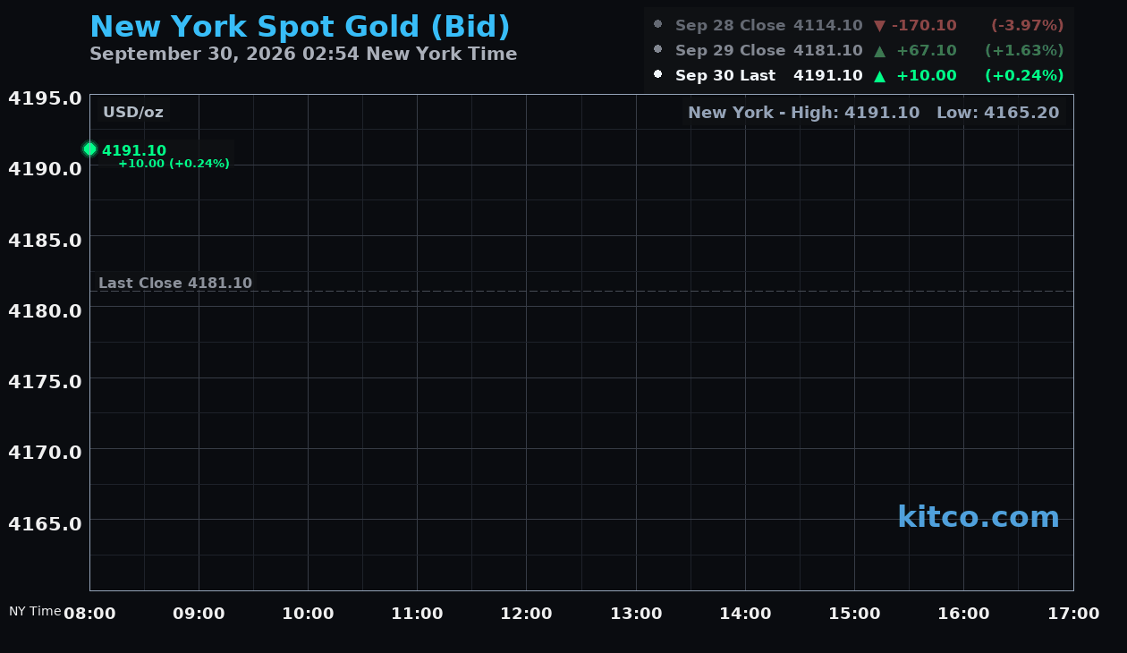 Live New York gold Chart
