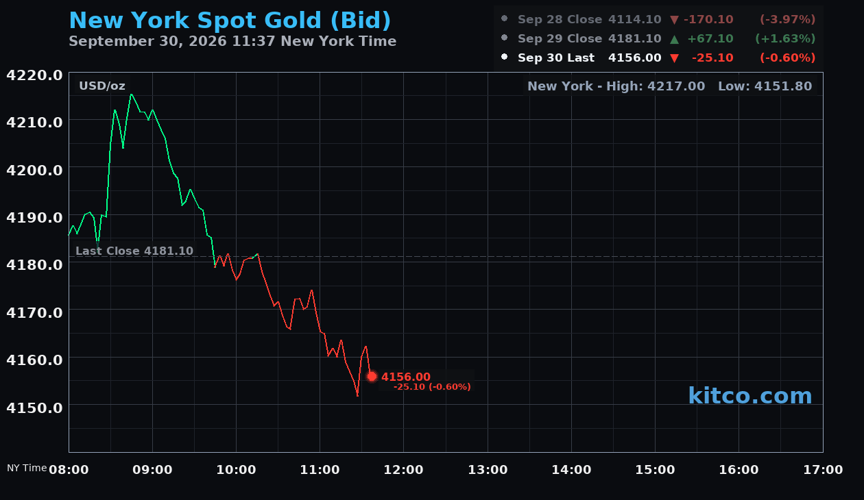 Live New York gold Chart