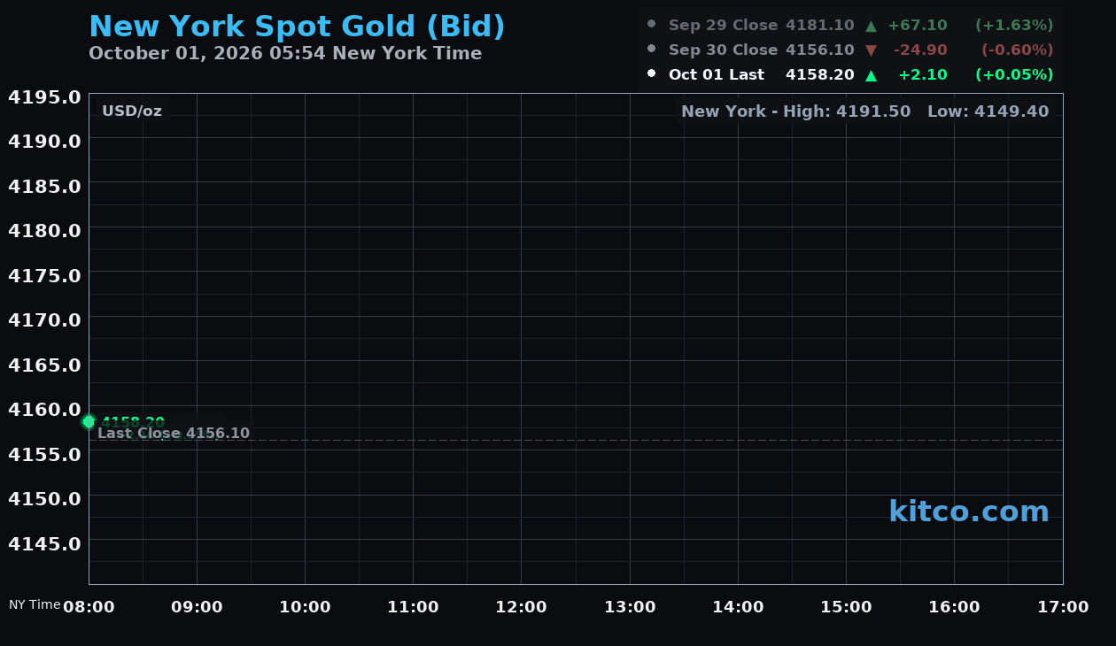 Live New York gold Chart