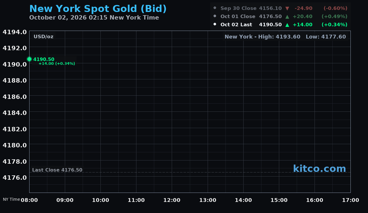 Live New York gold Chart