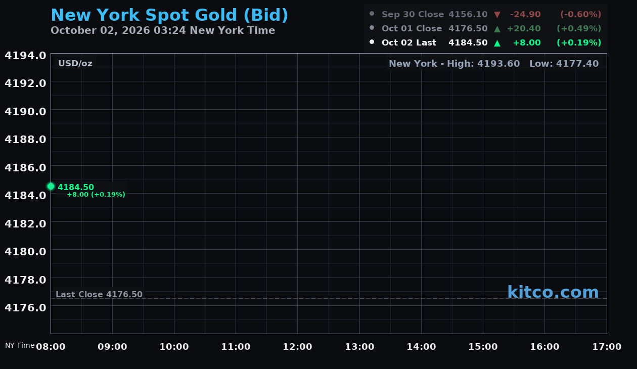 Live New York gold Chart