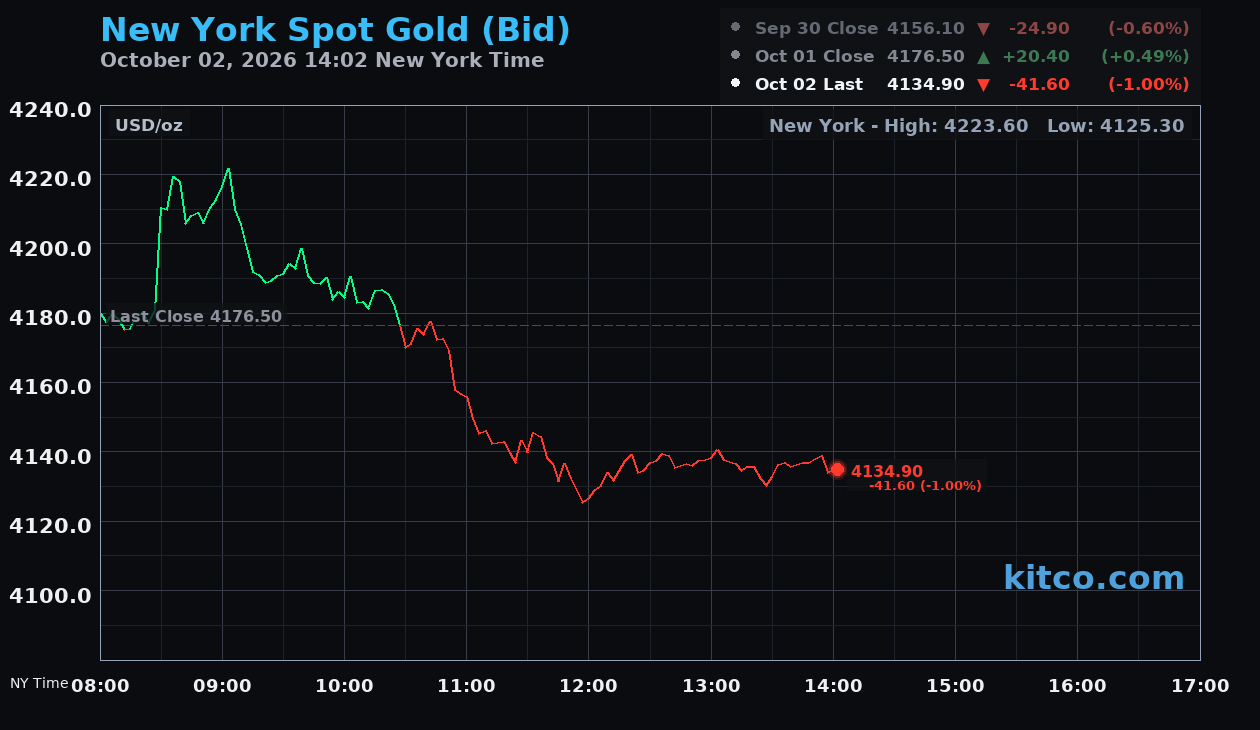 Live New York gold Chart