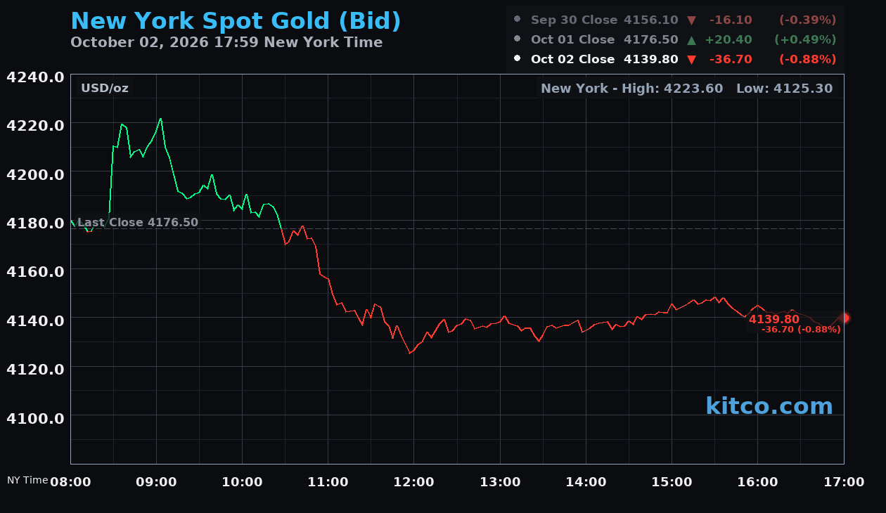 Live New York gold Chart