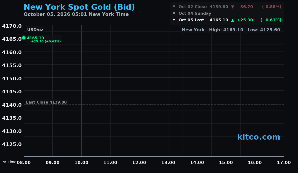 Live New York gold Chart