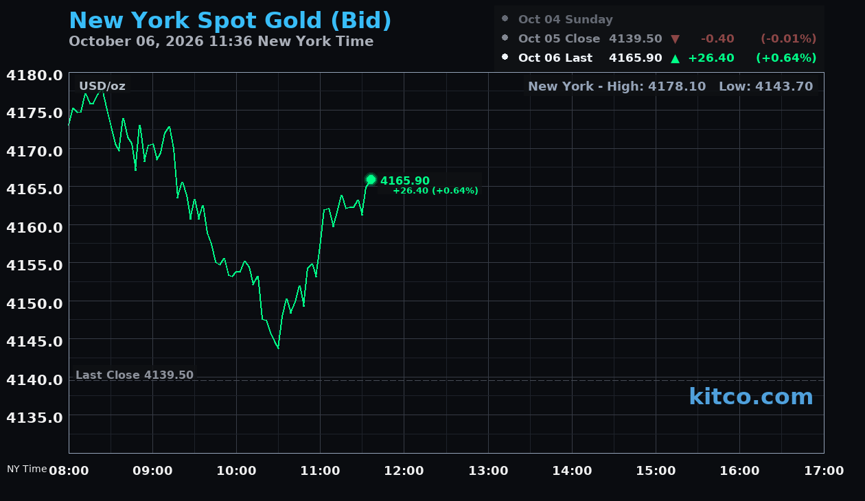 Live New York gold Chart