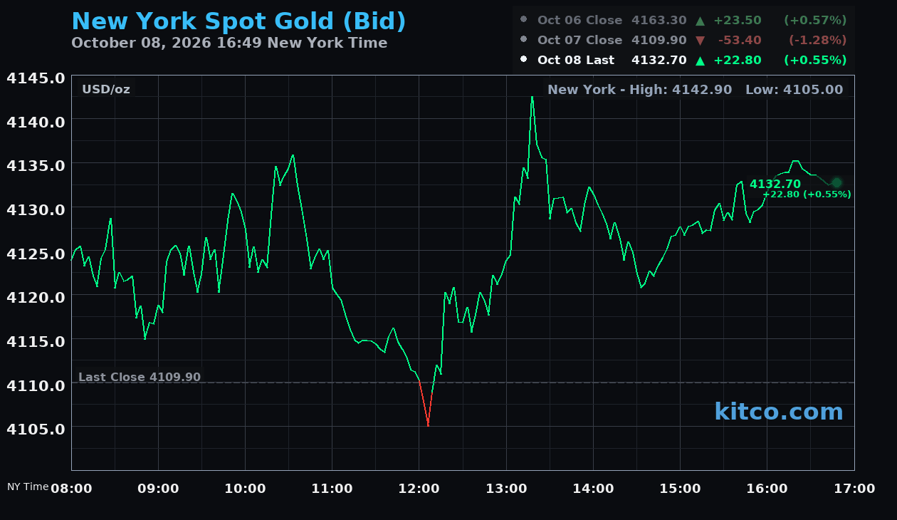 Live New York gold Chart