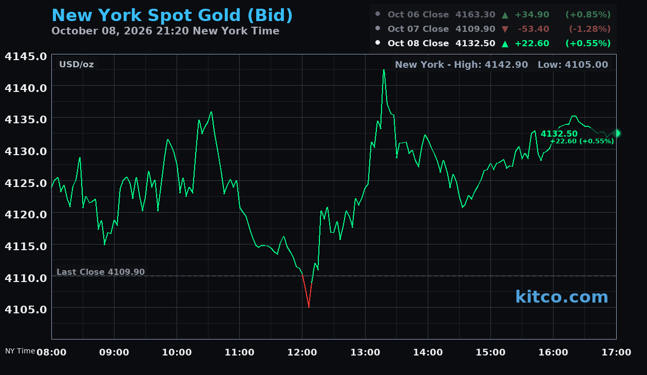 Live New York gold Chart