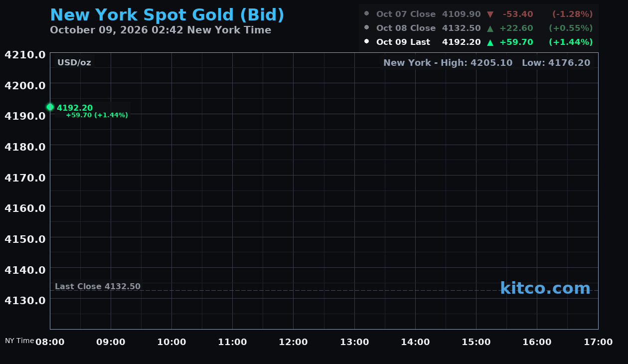 Live New York gold Chart