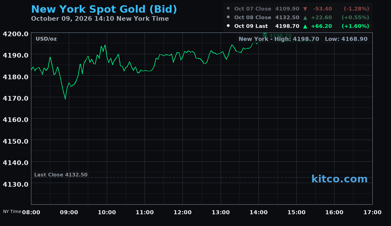Live New York gold Chart