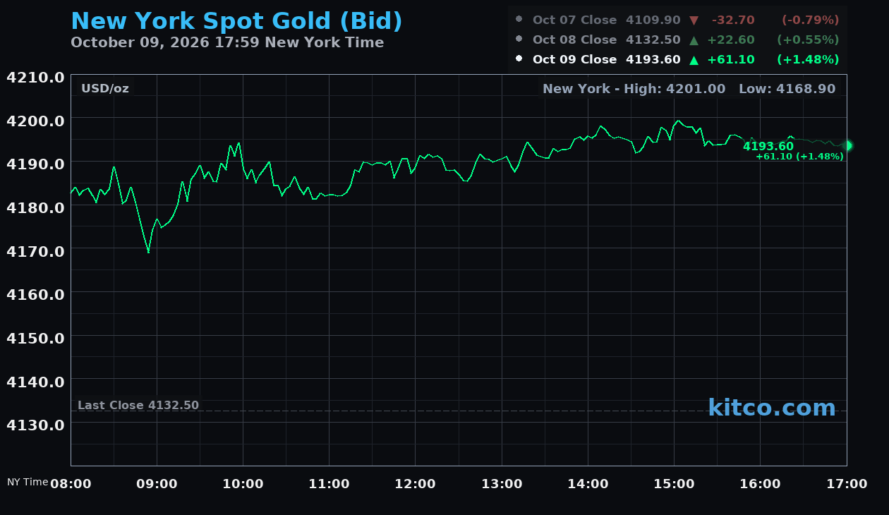 Live New York gold Chart