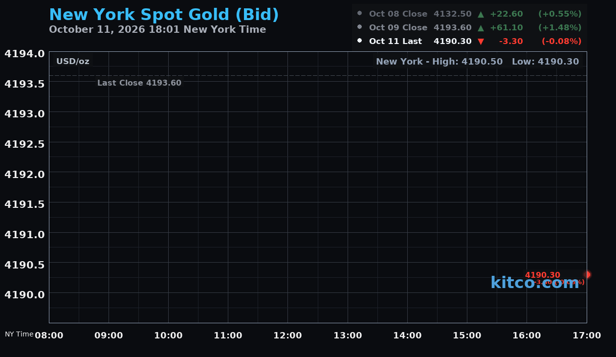 Live New York gold Chart