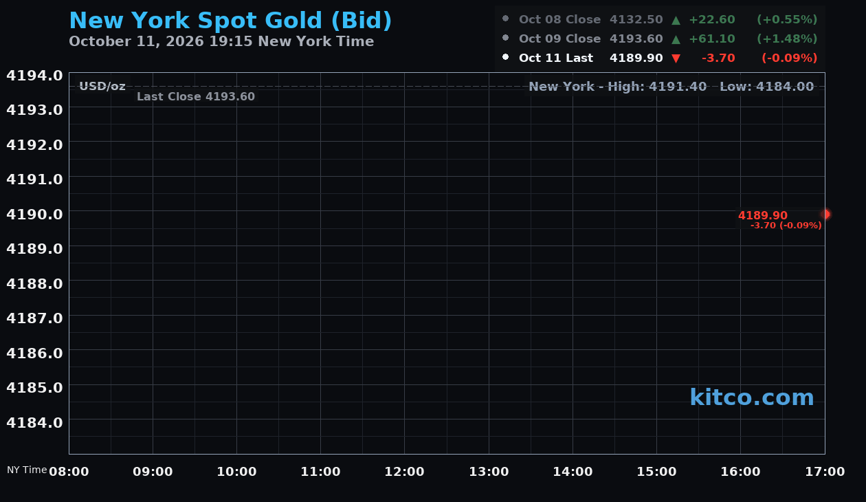 Live New York gold Chart