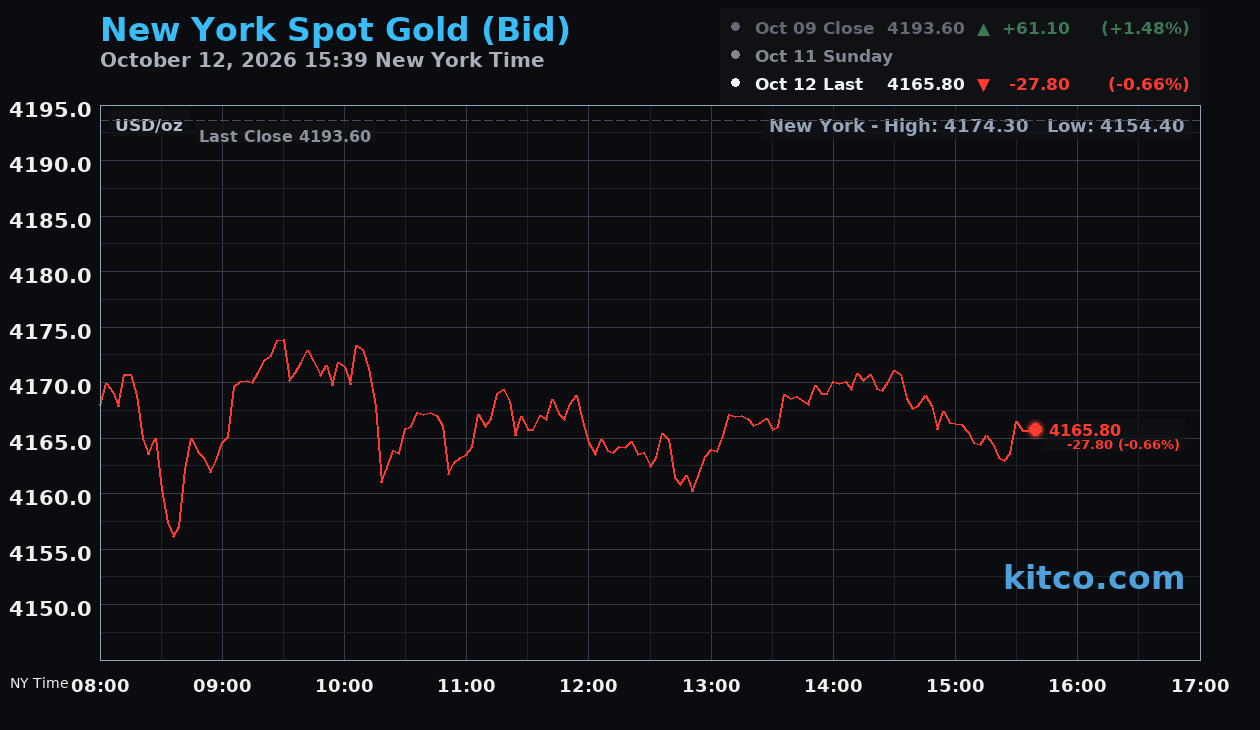 Live New York gold Chart