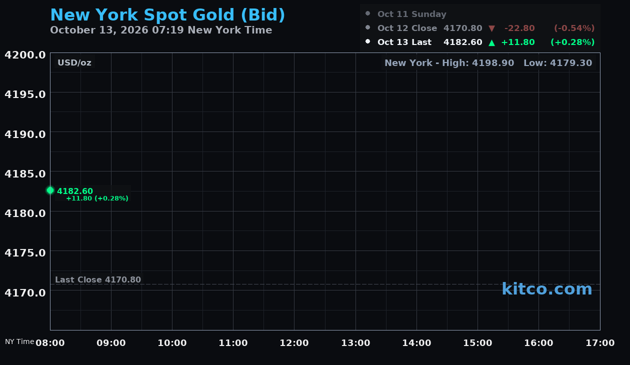 Live New York gold Chart