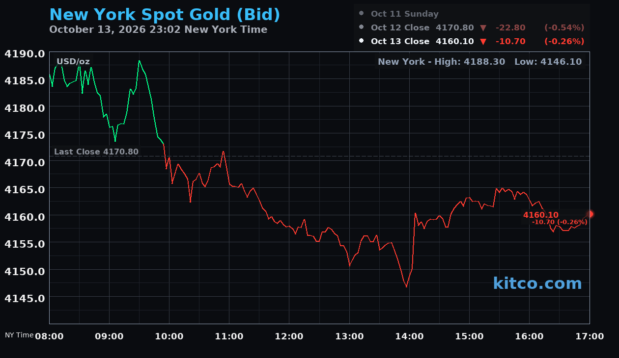 Live New York gold Chart