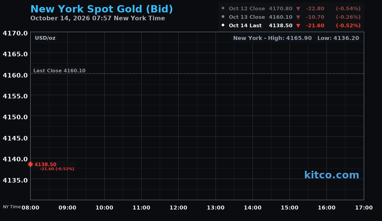 Live New York gold Chart