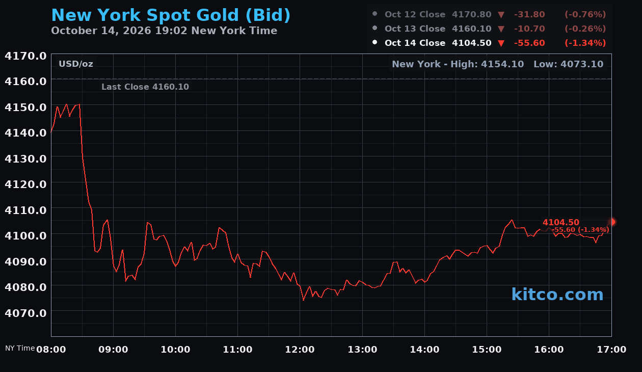 Live New York gold Chart