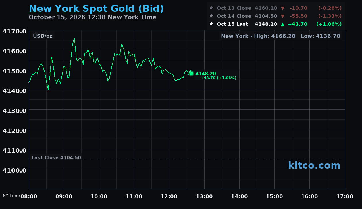 Live New York gold Chart