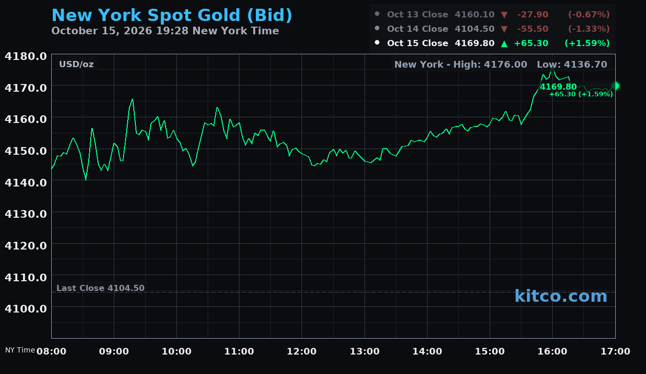 Live New York gold Chart