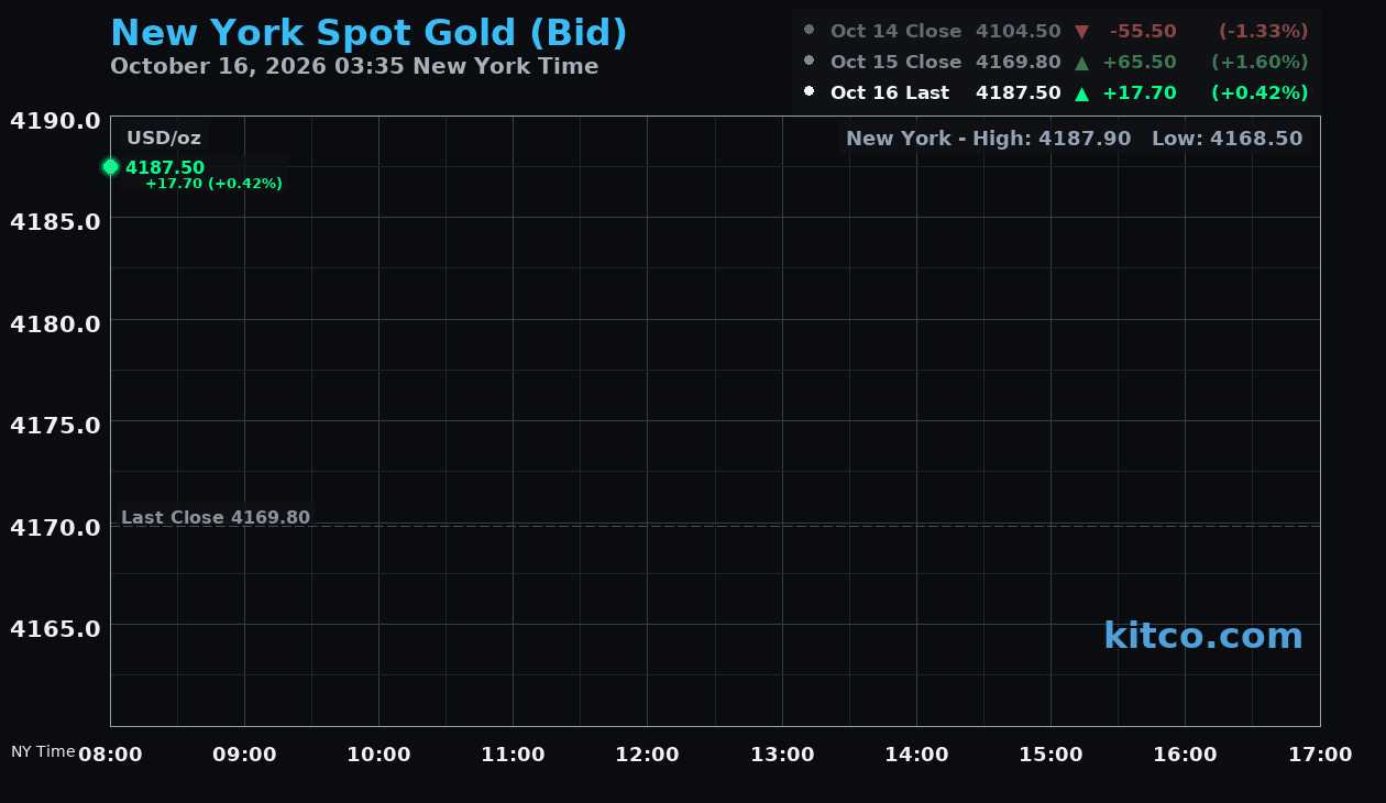 Live New York gold Chart