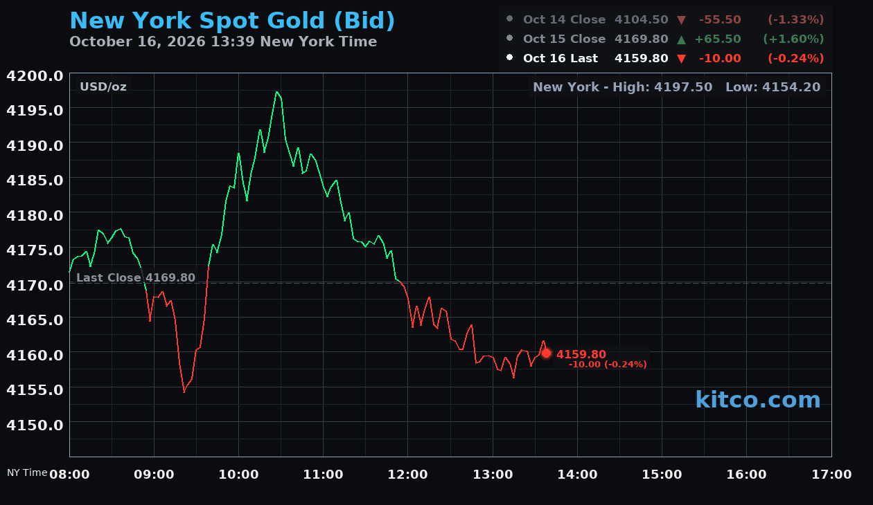 Live New York gold Chart